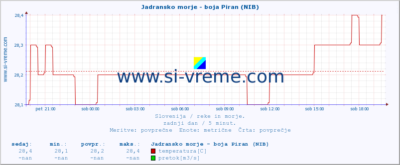 POVPREČJE :: Jadransko morje - boja Piran (NIB) :: temperatura | pretok | višina :: zadnji dan / 5 minut.