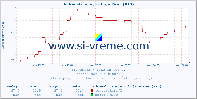 Slovenija : reke in morje. :: Jadransko morje - boja Piran (NIB) :: temperatura | pretok | višina :: zadnji dan / 5 minut.