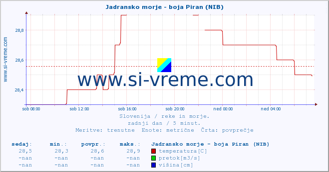 POVPREČJE :: Jadransko morje - boja Piran (NIB) :: temperatura | pretok | višina :: zadnji dan / 5 minut.