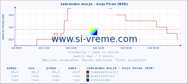 POVPREČJE :: Jadransko morje - boja Piran (NIB) :: temperatura | pretok | višina :: zadnji dan / 5 minut.