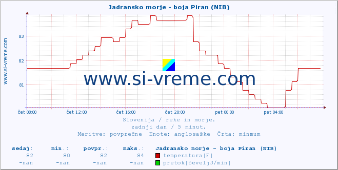 POVPREČJE :: Jadransko morje - boja Piran (NIB) :: temperatura | pretok | višina :: zadnji dan / 5 minut.