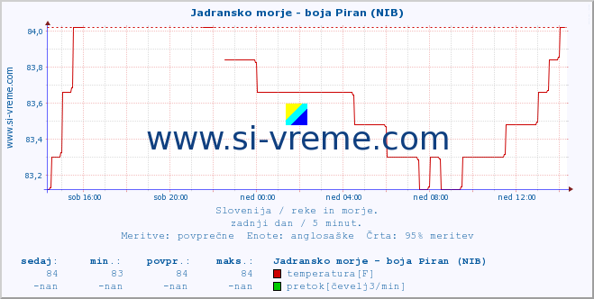 POVPREČJE :: Jadransko morje - boja Piran (NIB) :: temperatura | pretok | višina :: zadnji dan / 5 minut.