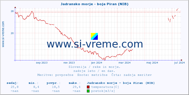 POVPREČJE :: Jadransko morje - boja Piran (NIB) :: temperatura | pretok | višina :: zadnje leto / en dan.