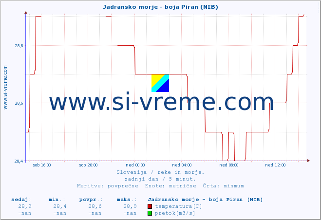 POVPREČJE :: Jadransko morje - boja Piran (NIB) :: temperatura | pretok | višina :: zadnji dan / 5 minut.