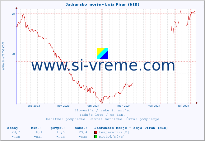 POVPREČJE :: Jadransko morje - boja Piran (NIB) :: temperatura | pretok | višina :: zadnje leto / en dan.