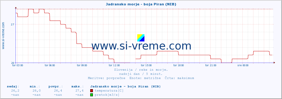 POVPREČJE :: Jadransko morje - boja Piran (NIB) :: temperatura | pretok | višina :: zadnji dan / 5 minut.