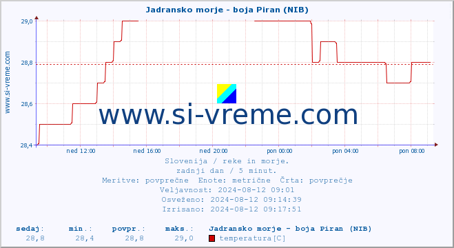 POVPREČJE :: Jadransko morje - boja Piran (NIB) :: temperatura | pretok | višina :: zadnji dan / 5 minut.