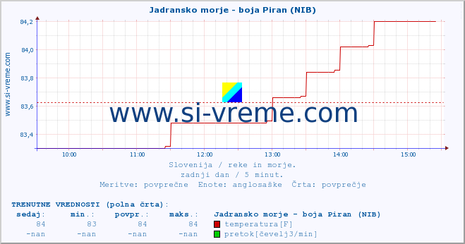 POVPREČJE :: Jadransko morje - boja Piran (NIB) :: temperatura | pretok | višina :: zadnji dan / 5 minut.