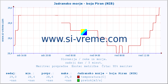 POVPREČJE :: Jadransko morje - boja Piran (NIB) :: temperatura | pretok | višina :: zadnji dan / 5 minut.