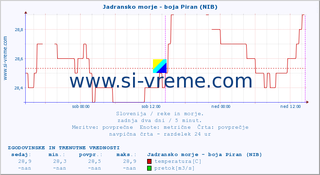 POVPREČJE :: Jadransko morje - boja Piran (NIB) :: temperatura | pretok | višina :: zadnja dva dni / 5 minut.