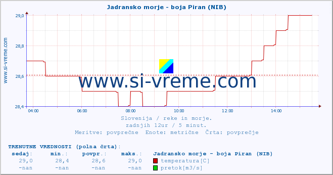 POVPREČJE :: Jadransko morje - boja Piran (NIB) :: temperatura | pretok | višina :: zadnji dan / 5 minut.