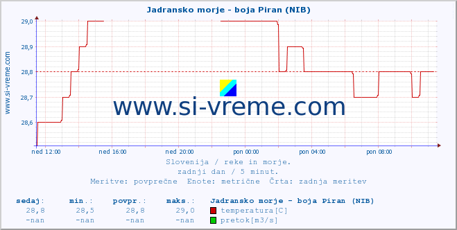 POVPREČJE :: Jadransko morje - boja Piran (NIB) :: temperatura | pretok | višina :: zadnji dan / 5 minut.