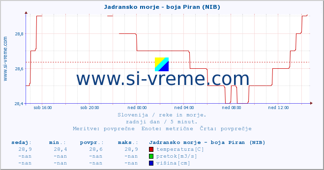 POVPREČJE :: Jadransko morje - boja Piran (NIB) :: temperatura | pretok | višina :: zadnji dan / 5 minut.