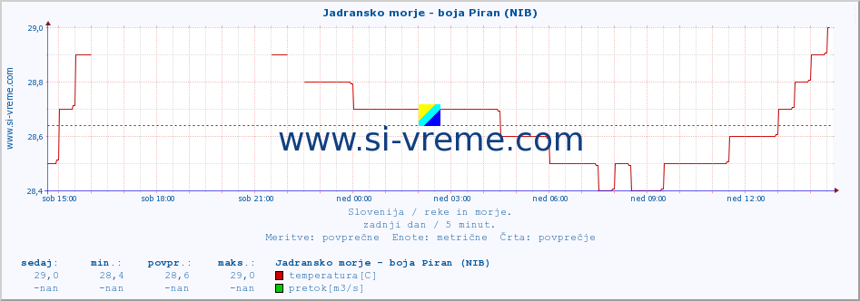 POVPREČJE :: Jadransko morje - boja Piran (NIB) :: temperatura | pretok | višina :: zadnji dan / 5 minut.