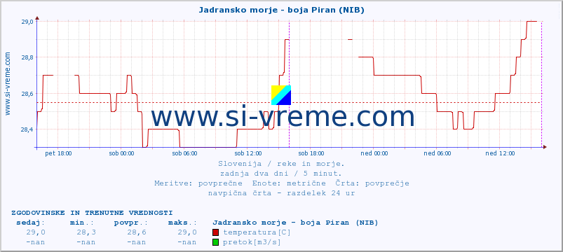 POVPREČJE :: Jadransko morje - boja Piran (NIB) :: temperatura | pretok | višina :: zadnja dva dni / 5 minut.