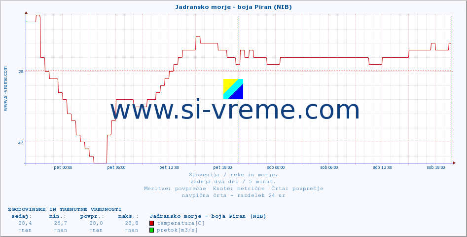 POVPREČJE :: Jadransko morje - boja Piran (NIB) :: temperatura | pretok | višina :: zadnja dva dni / 5 minut.