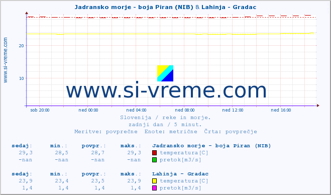 POVPREČJE :: Jadransko morje - boja Piran (NIB) & Lahinja - Gradac :: temperatura | pretok | višina :: zadnji dan / 5 minut.