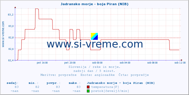 POVPREČJE :: Jadransko morje - boja Piran (NIB) :: temperatura | pretok | višina :: zadnji dan / 5 minut.