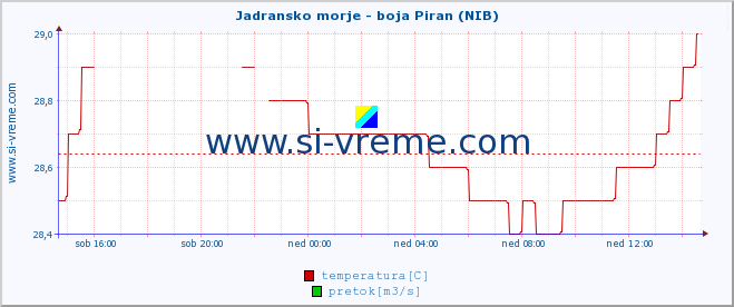 POVPREČJE :: Jadransko morje - boja Piran (NIB) :: temperatura | pretok | višina :: zadnji dan / 5 minut.