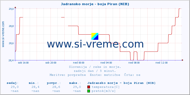 POVPREČJE :: Jadransko morje - boja Piran (NIB) :: temperatura | pretok | višina :: zadnji dan / 5 minut.