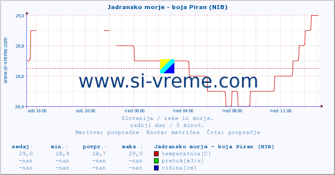 POVPREČJE :: Jadransko morje - boja Piran (NIB) :: temperatura | pretok | višina :: zadnji dan / 5 minut.