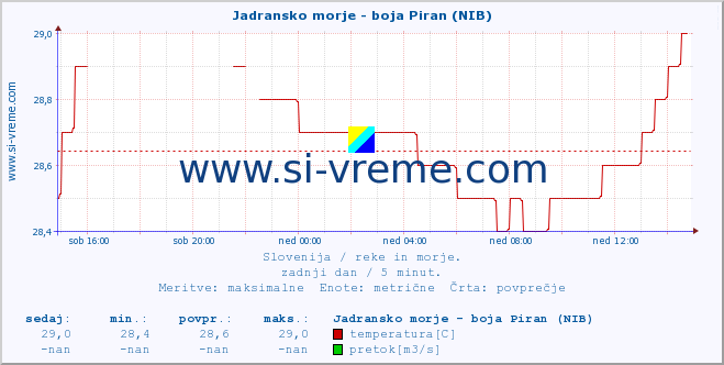 POVPREČJE :: Jadransko morje - boja Piran (NIB) :: temperatura | pretok | višina :: zadnji dan / 5 minut.