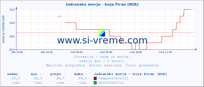 POVPREČJE :: Jadransko morje - boja Piran (NIB) :: temperatura | pretok | višina :: zadnji dan / 5 minut.