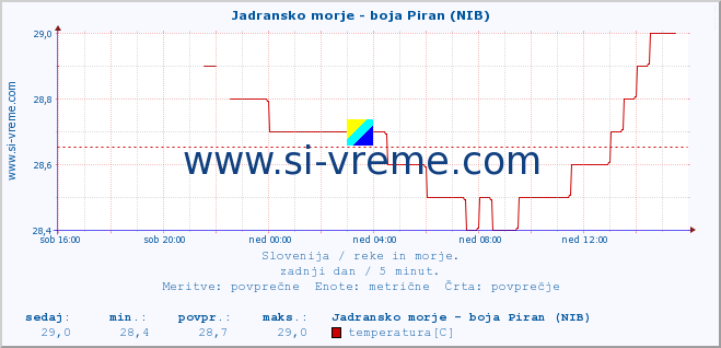 POVPREČJE :: Jadransko morje - boja Piran (NIB) :: temperatura | pretok | višina :: zadnji dan / 5 minut.