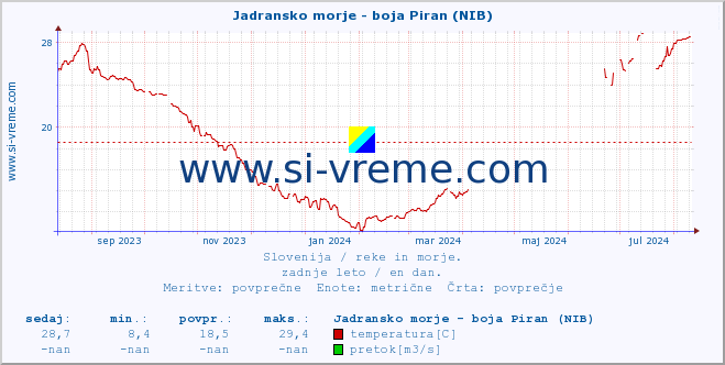 POVPREČJE :: Jadransko morje - boja Piran (NIB) :: temperatura | pretok | višina :: zadnje leto / en dan.