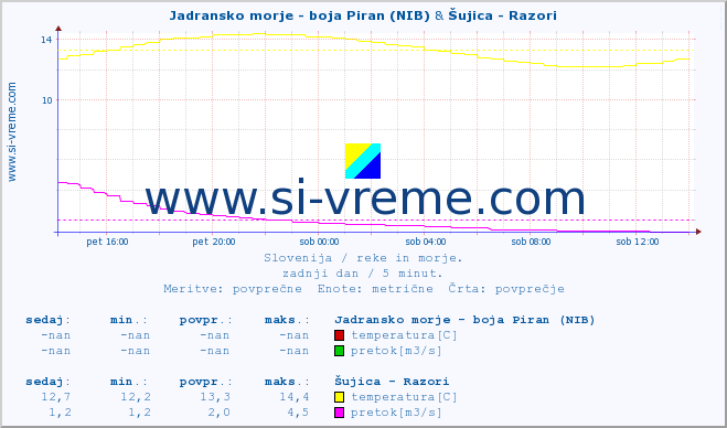 POVPREČJE :: Jadransko morje - boja Piran (NIB) & Šujica - Razori :: temperatura | pretok | višina :: zadnji dan / 5 minut.