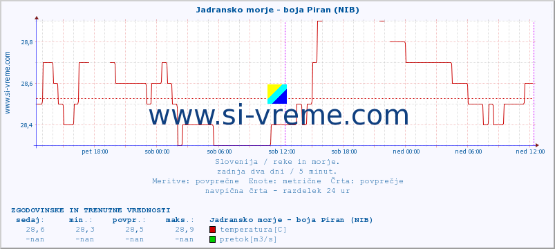 POVPREČJE :: Jadransko morje - boja Piran (NIB) :: temperatura | pretok | višina :: zadnja dva dni / 5 minut.