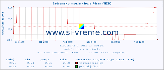 POVPREČJE :: Jadransko morje - boja Piran (NIB) :: temperatura | pretok | višina :: zadnji dan / 5 minut.