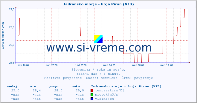 POVPREČJE :: Jadransko morje - boja Piran (NIB) :: temperatura | pretok | višina :: zadnji dan / 5 minut.