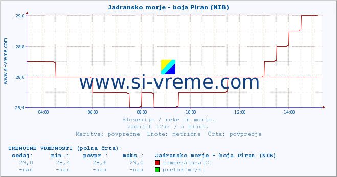 POVPREČJE :: Jadransko morje - boja Piran (NIB) :: temperatura | pretok | višina :: zadnji dan / 5 minut.