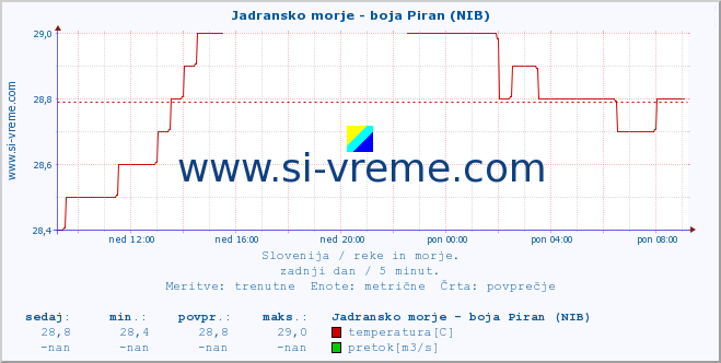 POVPREČJE :: Jadransko morje - boja Piran (NIB) :: temperatura | pretok | višina :: zadnji dan / 5 minut.