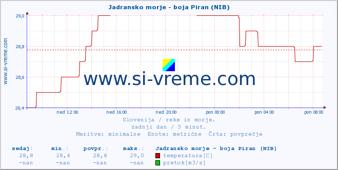 POVPREČJE :: Jadransko morje - boja Piran (NIB) :: temperatura | pretok | višina :: zadnji dan / 5 minut.