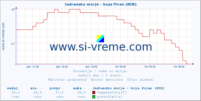 POVPREČJE :: Jadransko morje - boja Piran (NIB) :: temperatura | pretok | višina :: zadnji dan / 5 minut.