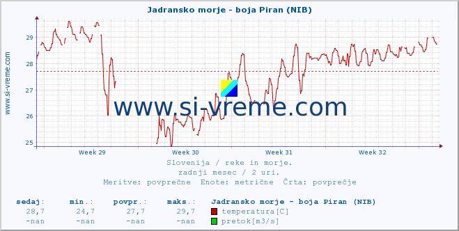 POVPREČJE :: Jadransko morje - boja Piran (NIB) :: temperatura | pretok | višina :: zadnji mesec / 2 uri.