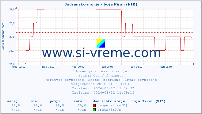 POVPREČJE :: Jadransko morje - boja Piran (NIB) :: temperatura | pretok | višina :: zadnji dan / 5 minut.