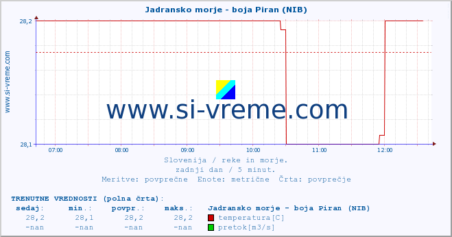 POVPREČJE :: Jadransko morje - boja Piran (NIB) :: temperatura | pretok | višina :: zadnji dan / 5 minut.