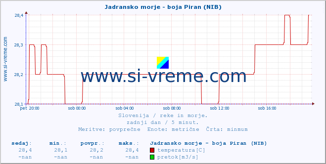 POVPREČJE :: Jadransko morje - boja Piran (NIB) :: temperatura | pretok | višina :: zadnji dan / 5 minut.