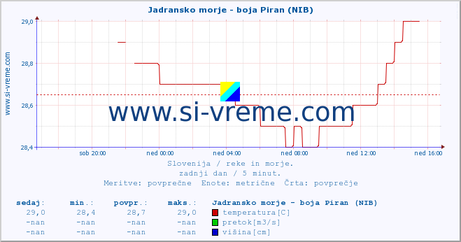 POVPREČJE :: Jadransko morje - boja Piran (NIB) :: temperatura | pretok | višina :: zadnji dan / 5 minut.