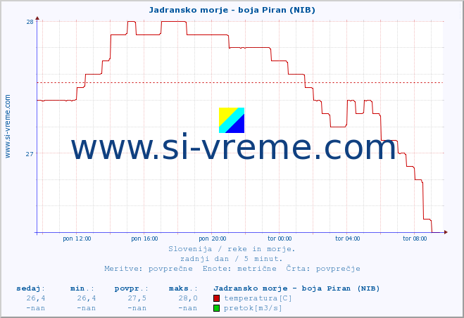 POVPREČJE :: Jadransko morje - boja Piran (NIB) :: temperatura | pretok | višina :: zadnji dan / 5 minut.