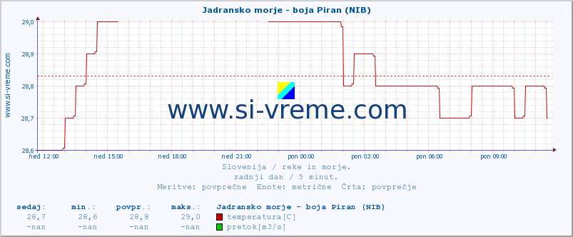 POVPREČJE :: Jadransko morje - boja Piran (NIB) :: temperatura | pretok | višina :: zadnji dan / 5 minut.