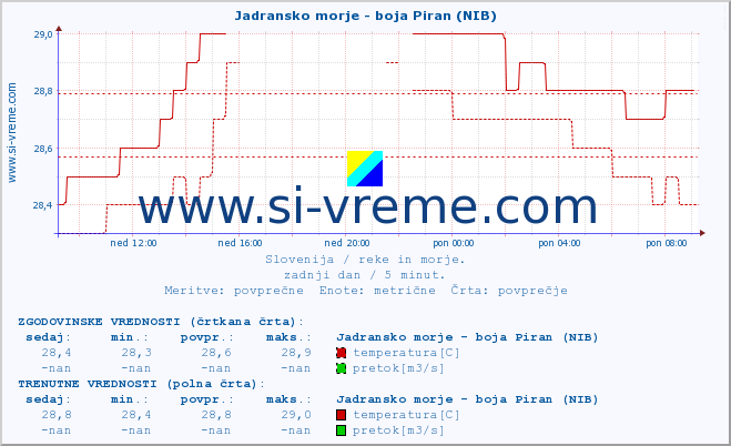 POVPREČJE :: Jadransko morje - boja Piran (NIB) :: temperatura | pretok | višina :: zadnji dan / 5 minut.