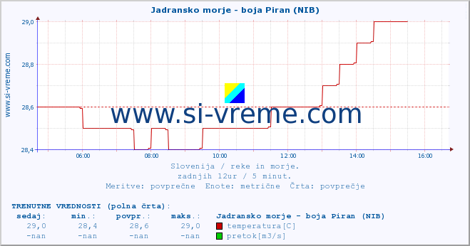 POVPREČJE :: Jadransko morje - boja Piran (NIB) :: temperatura | pretok | višina :: zadnji dan / 5 minut.