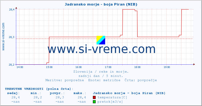 POVPREČJE :: Jadransko morje - boja Piran (NIB) :: temperatura | pretok | višina :: zadnji dan / 5 minut.