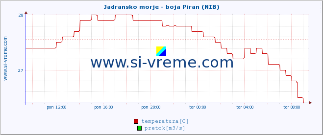 POVPREČJE :: Jadransko morje - boja Piran (NIB) :: temperatura | pretok | višina :: zadnji dan / 5 minut.