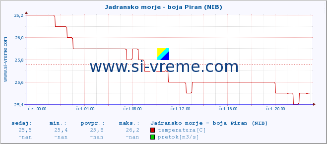 POVPREČJE :: Jadransko morje - boja Piran (NIB) :: temperatura | pretok | višina :: zadnji dan / 5 minut.