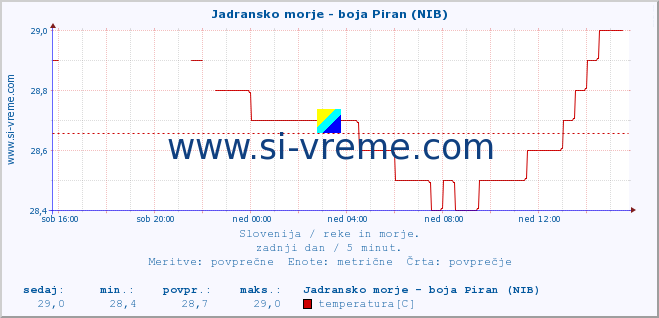 POVPREČJE :: Jadransko morje - boja Piran (NIB) :: temperatura | pretok | višina :: zadnji dan / 5 minut.